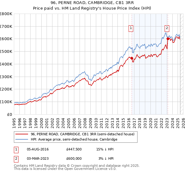 96, PERNE ROAD, CAMBRIDGE, CB1 3RR: Price paid vs HM Land Registry's House Price Index