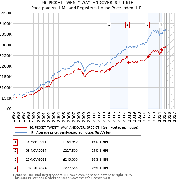 96, PICKET TWENTY WAY, ANDOVER, SP11 6TH: Price paid vs HM Land Registry's House Price Index