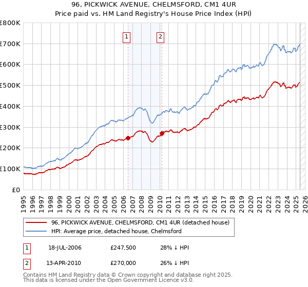 96, PICKWICK AVENUE, CHELMSFORD, CM1 4UR: Price paid vs HM Land Registry's House Price Index
