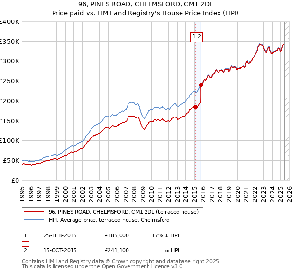96, PINES ROAD, CHELMSFORD, CM1 2DL: Price paid vs HM Land Registry's House Price Index