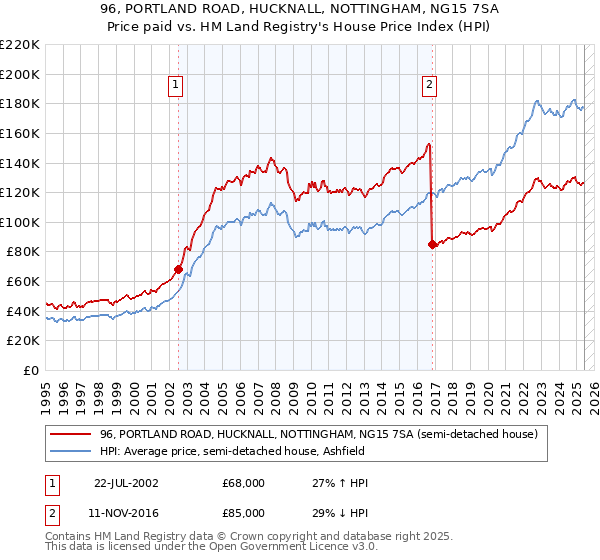 96, PORTLAND ROAD, HUCKNALL, NOTTINGHAM, NG15 7SA: Price paid vs HM Land Registry's House Price Index