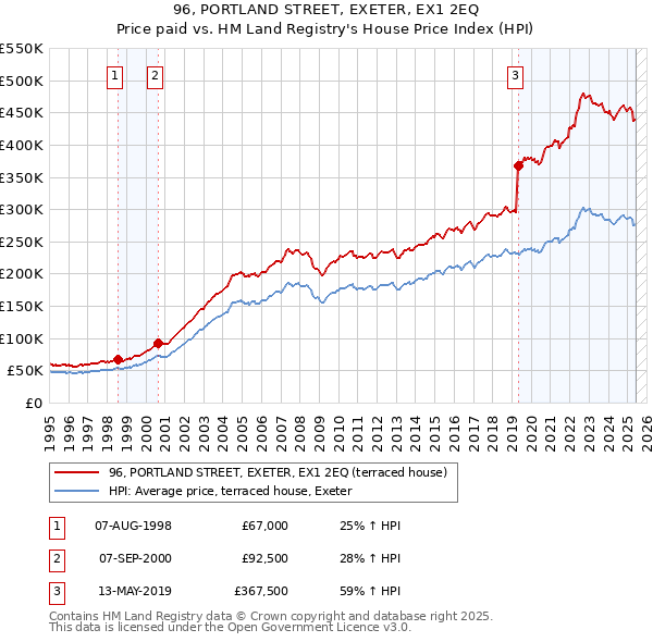 96, PORTLAND STREET, EXETER, EX1 2EQ: Price paid vs HM Land Registry's House Price Index
