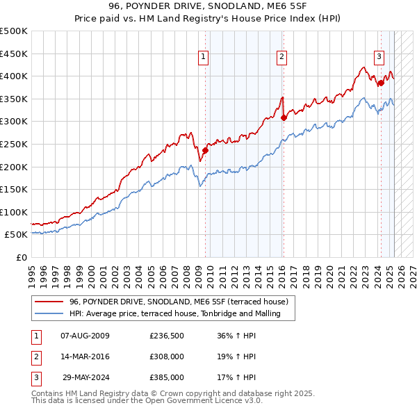 96, POYNDER DRIVE, SNODLAND, ME6 5SF: Price paid vs HM Land Registry's House Price Index