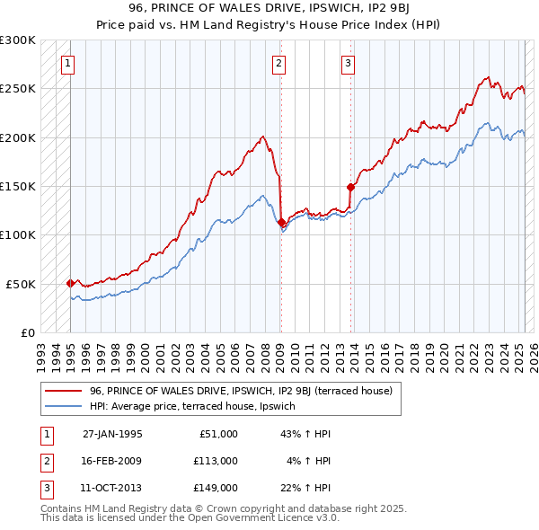 96, PRINCE OF WALES DRIVE, IPSWICH, IP2 9BJ: Price paid vs HM Land Registry's House Price Index