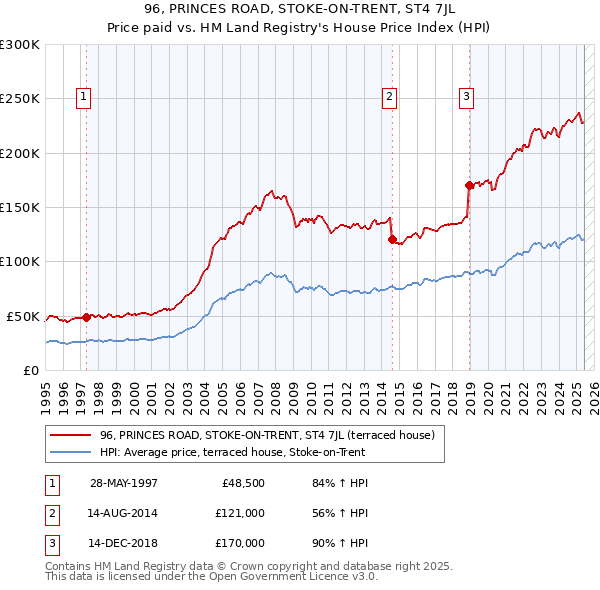96, PRINCES ROAD, STOKE-ON-TRENT, ST4 7JL: Price paid vs HM Land Registry's House Price Index