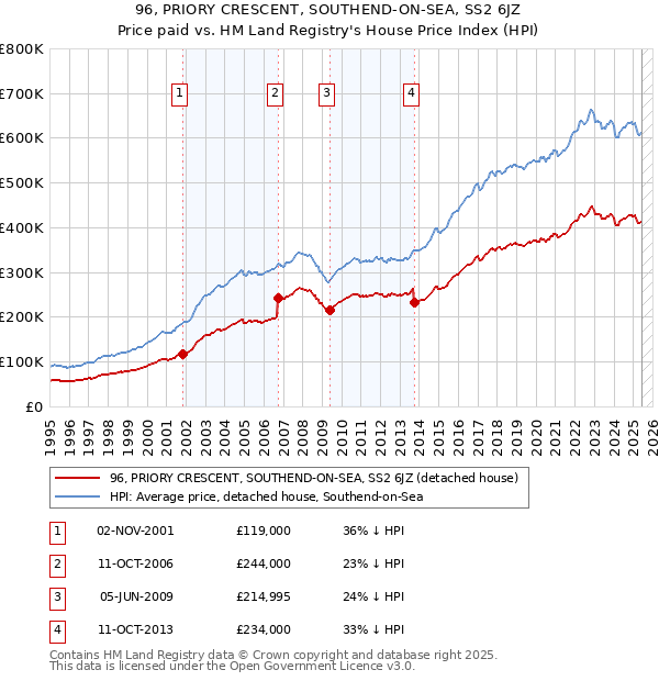 96, PRIORY CRESCENT, SOUTHEND-ON-SEA, SS2 6JZ: Price paid vs HM Land Registry's House Price Index