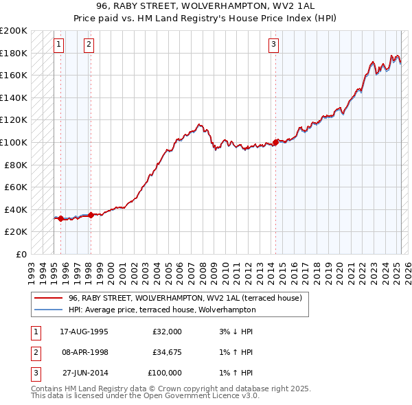 96, RABY STREET, WOLVERHAMPTON, WV2 1AL: Price paid vs HM Land Registry's House Price Index