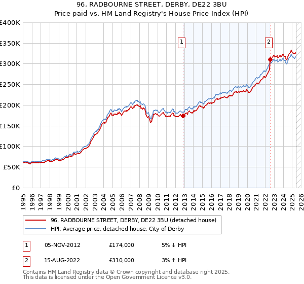 96, RADBOURNE STREET, DERBY, DE22 3BU: Price paid vs HM Land Registry's House Price Index