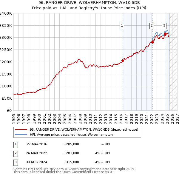 96, RANGER DRIVE, WOLVERHAMPTON, WV10 6DB: Price paid vs HM Land Registry's House Price Index