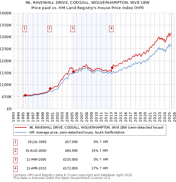 96, RAVENHILL DRIVE, CODSALL, WOLVERHAMPTON, WV8 1BW: Price paid vs HM Land Registry's House Price Index