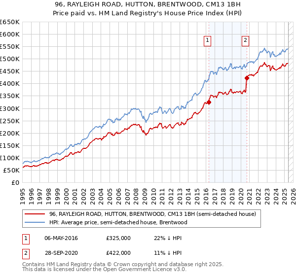 96, RAYLEIGH ROAD, HUTTON, BRENTWOOD, CM13 1BH: Price paid vs HM Land Registry's House Price Index