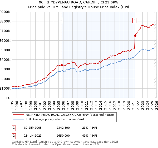 96, RHYDYPENAU ROAD, CARDIFF, CF23 6PW: Price paid vs HM Land Registry's House Price Index