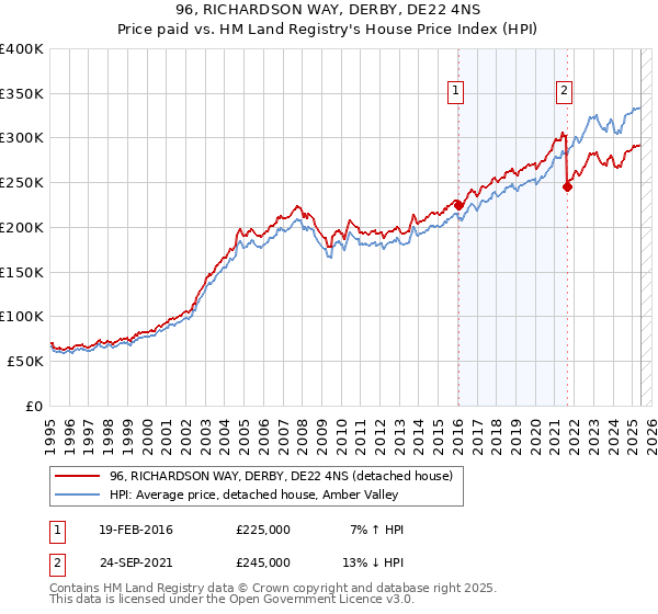 96, RICHARDSON WAY, DERBY, DE22 4NS: Price paid vs HM Land Registry's House Price Index