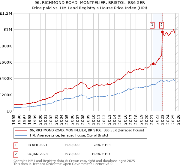 96, RICHMOND ROAD, MONTPELIER, BRISTOL, BS6 5ER: Price paid vs HM Land Registry's House Price Index