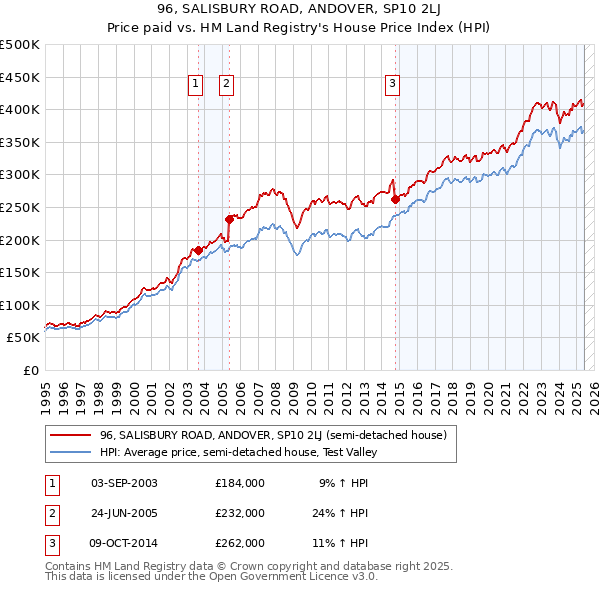 96, SALISBURY ROAD, ANDOVER, SP10 2LJ: Price paid vs HM Land Registry's House Price Index
