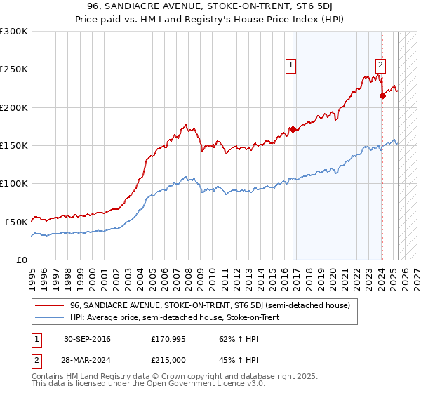 96, SANDIACRE AVENUE, STOKE-ON-TRENT, ST6 5DJ: Price paid vs HM Land Registry's House Price Index