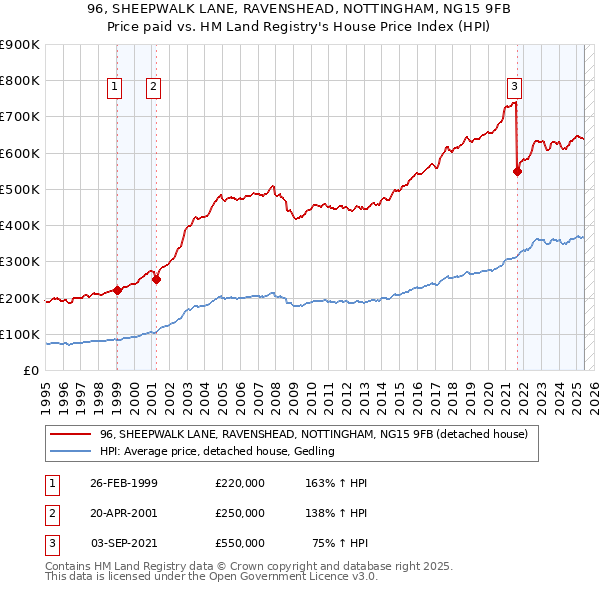96, SHEEPWALK LANE, RAVENSHEAD, NOTTINGHAM, NG15 9FB: Price paid vs HM Land Registry's House Price Index