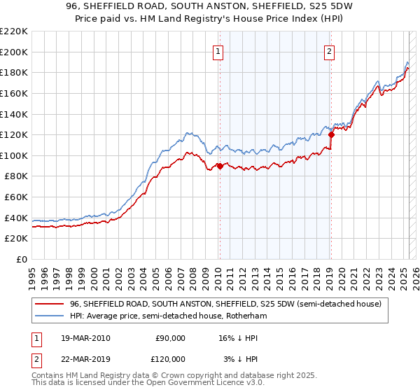 96, SHEFFIELD ROAD, SOUTH ANSTON, SHEFFIELD, S25 5DW: Price paid vs HM Land Registry's House Price Index