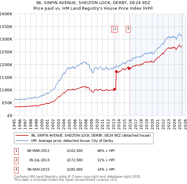 96, SINFIN AVENUE, SHELTON LOCK, DERBY, DE24 9EZ: Price paid vs HM Land Registry's House Price Index