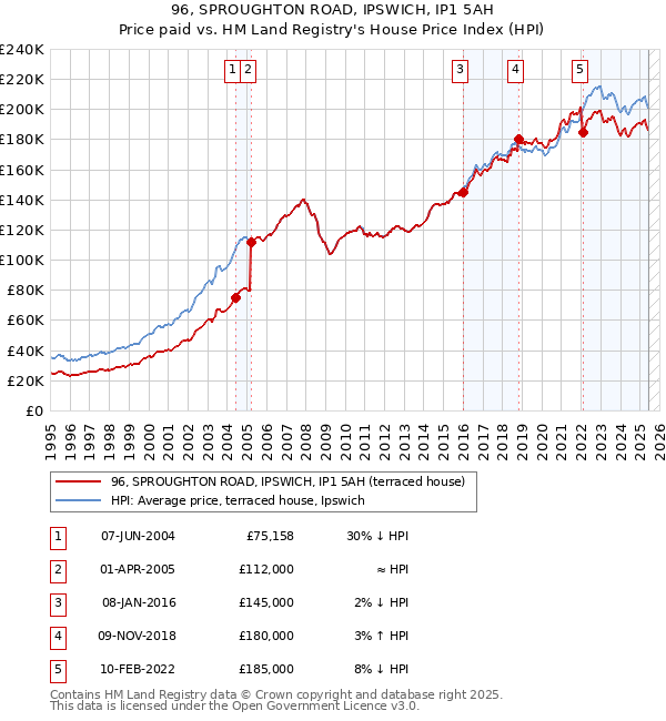 96, SPROUGHTON ROAD, IPSWICH, IP1 5AH: Price paid vs HM Land Registry's House Price Index