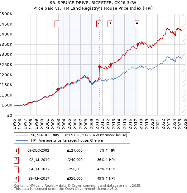 96, SPRUCE DRIVE, BICESTER, OX26 3YW: Price paid vs HM Land Registry's House Price Index