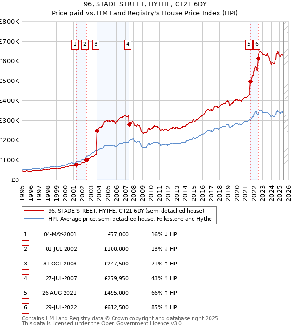 96, STADE STREET, HYTHE, CT21 6DY: Price paid vs HM Land Registry's House Price Index