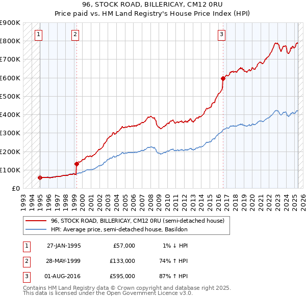 96, STOCK ROAD, BILLERICAY, CM12 0RU: Price paid vs HM Land Registry's House Price Index