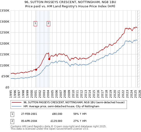 96, SUTTON PASSEYS CRESCENT, NOTTINGHAM, NG8 1BU: Price paid vs HM Land Registry's House Price Index