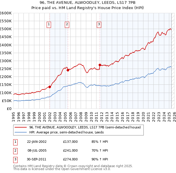 96, THE AVENUE, ALWOODLEY, LEEDS, LS17 7PB: Price paid vs HM Land Registry's House Price Index