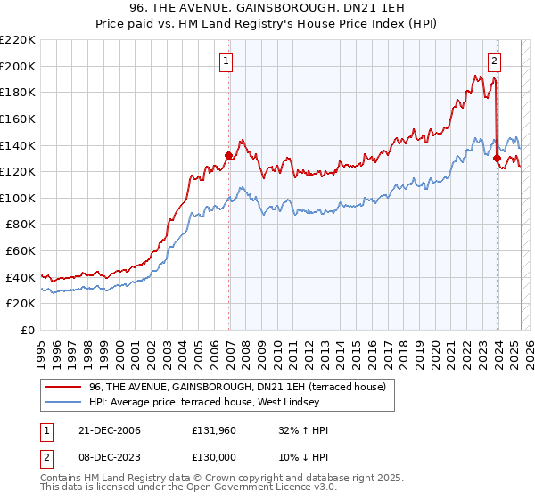 96, THE AVENUE, GAINSBOROUGH, DN21 1EH: Price paid vs HM Land Registry's House Price Index