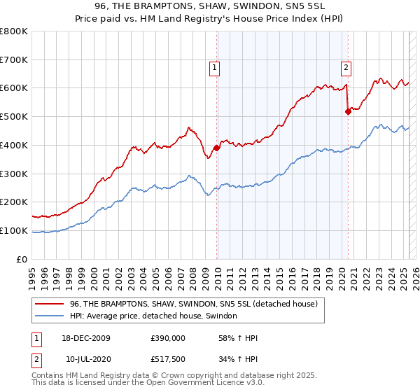 96, THE BRAMPTONS, SHAW, SWINDON, SN5 5SL: Price paid vs HM Land Registry's House Price Index