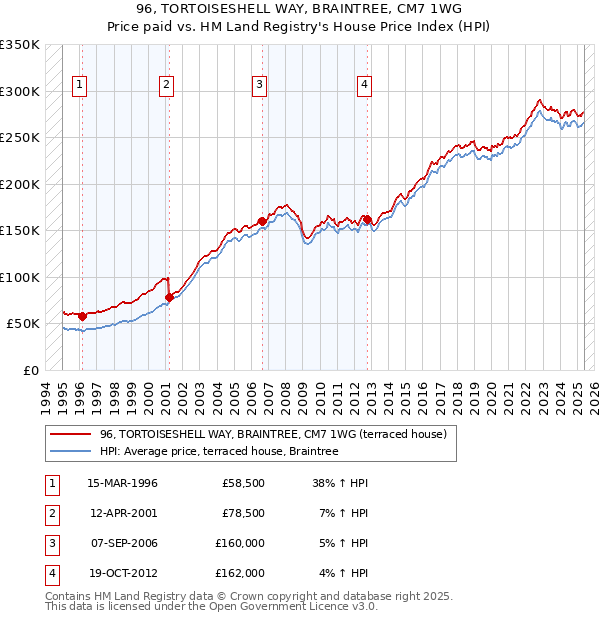 96, TORTOISESHELL WAY, BRAINTREE, CM7 1WG: Price paid vs HM Land Registry's House Price Index