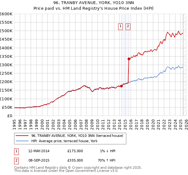 96, TRANBY AVENUE, YORK, YO10 3NN: Price paid vs HM Land Registry's House Price Index