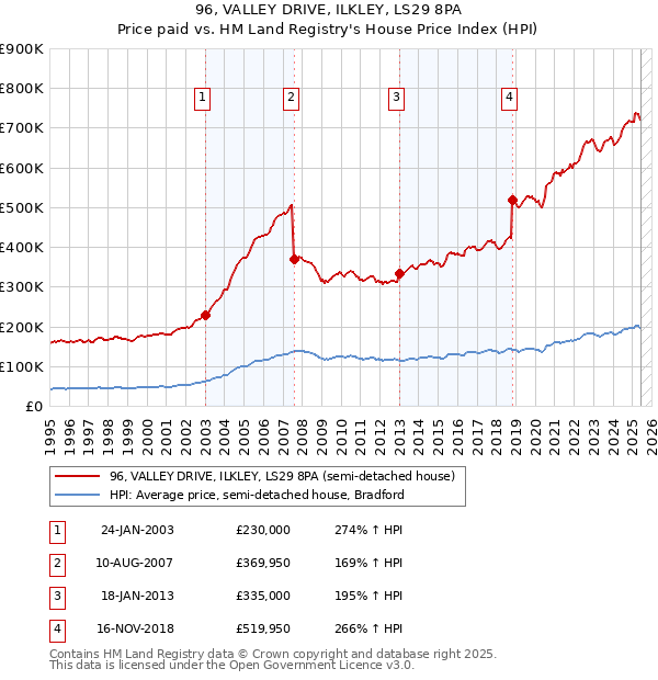 96, VALLEY DRIVE, ILKLEY, LS29 8PA: Price paid vs HM Land Registry's House Price Index