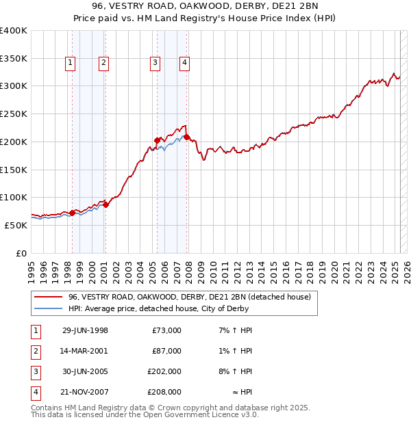 96, VESTRY ROAD, OAKWOOD, DERBY, DE21 2BN: Price paid vs HM Land Registry's House Price Index