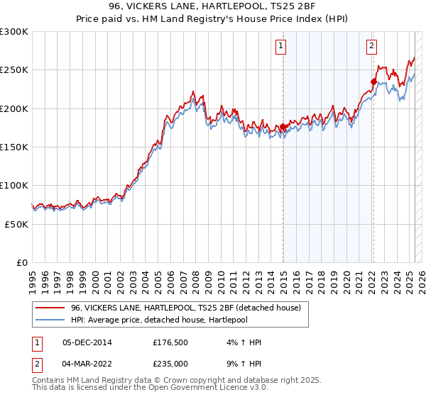 96, VICKERS LANE, HARTLEPOOL, TS25 2BF: Price paid vs HM Land Registry's House Price Index