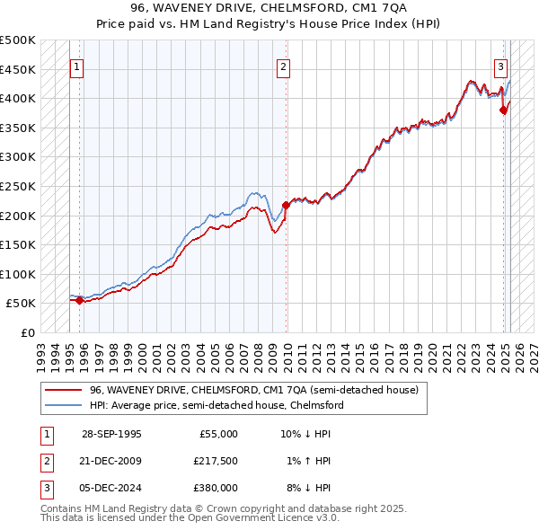 96, WAVENEY DRIVE, CHELMSFORD, CM1 7QA: Price paid vs HM Land Registry's House Price Index