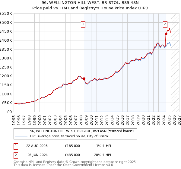 96, WELLINGTON HILL WEST, BRISTOL, BS9 4SN: Price paid vs HM Land Registry's House Price Index
