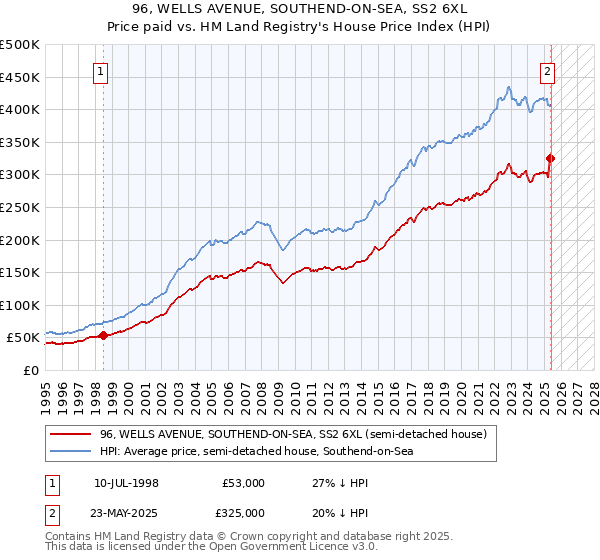 96, WELLS AVENUE, SOUTHEND-ON-SEA, SS2 6XL: Price paid vs HM Land Registry's House Price Index