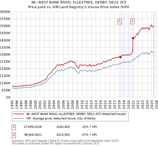 96, WEST BANK ROAD, ALLESTREE, DERBY, DE22 2FZ: Price paid vs HM Land Registry's House Price Index