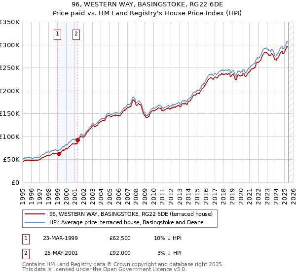 96, WESTERN WAY, BASINGSTOKE, RG22 6DE: Price paid vs HM Land Registry's House Price Index
