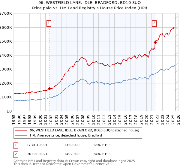96, WESTFIELD LANE, IDLE, BRADFORD, BD10 8UQ: Price paid vs HM Land Registry's House Price Index