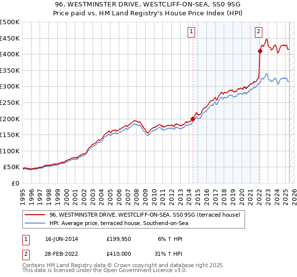 96, WESTMINSTER DRIVE, WESTCLIFF-ON-SEA, SS0 9SG: Price paid vs HM Land Registry's House Price Index