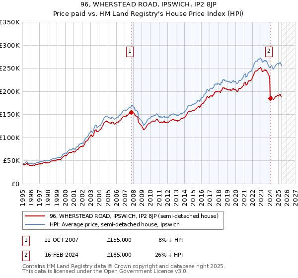 96, WHERSTEAD ROAD, IPSWICH, IP2 8JP: Price paid vs HM Land Registry's House Price Index