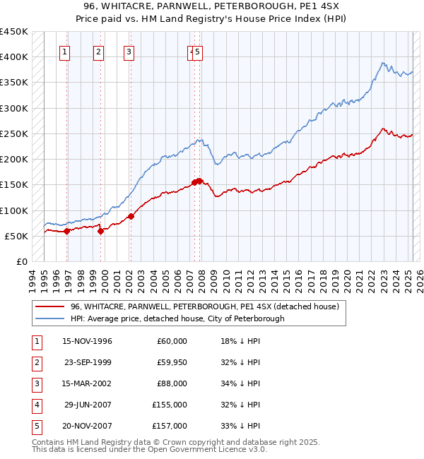 96, WHITACRE, PARNWELL, PETERBOROUGH, PE1 4SX: Price paid vs HM Land Registry's House Price Index