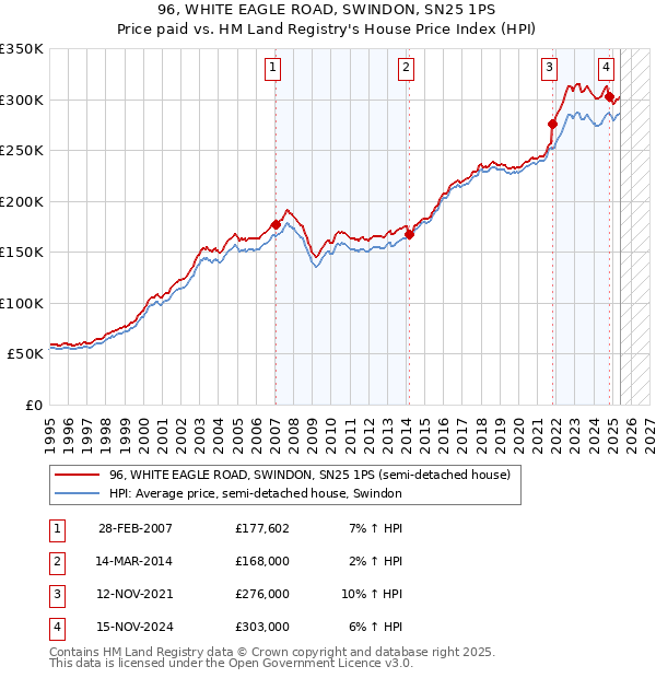 96, WHITE EAGLE ROAD, SWINDON, SN25 1PS: Price paid vs HM Land Registry's House Price Index