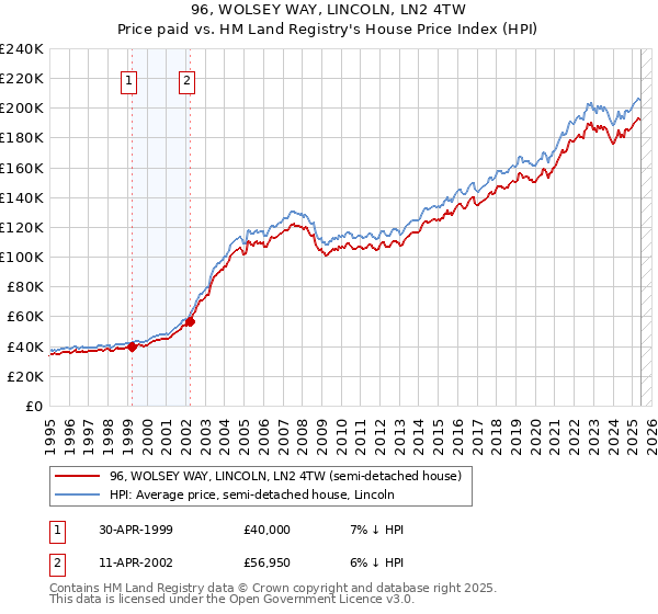 96, WOLSEY WAY, LINCOLN, LN2 4TW: Price paid vs HM Land Registry's House Price Index