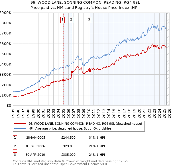 96, WOOD LANE, SONNING COMMON, READING, RG4 9SL: Price paid vs HM Land Registry's House Price Index