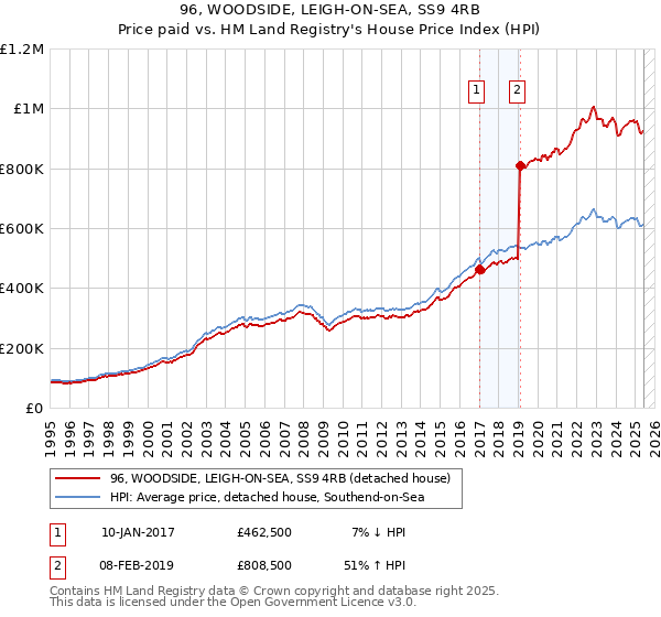 96, WOODSIDE, LEIGH-ON-SEA, SS9 4RB: Price paid vs HM Land Registry's House Price Index