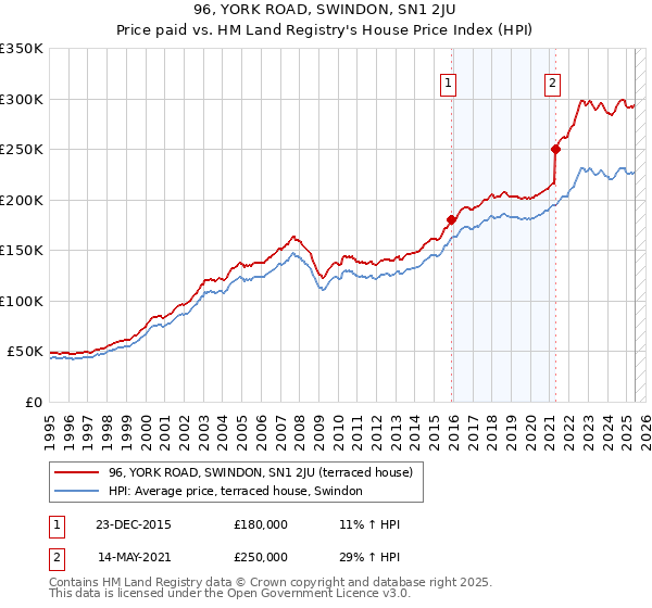 96, YORK ROAD, SWINDON, SN1 2JU: Price paid vs HM Land Registry's House Price Index